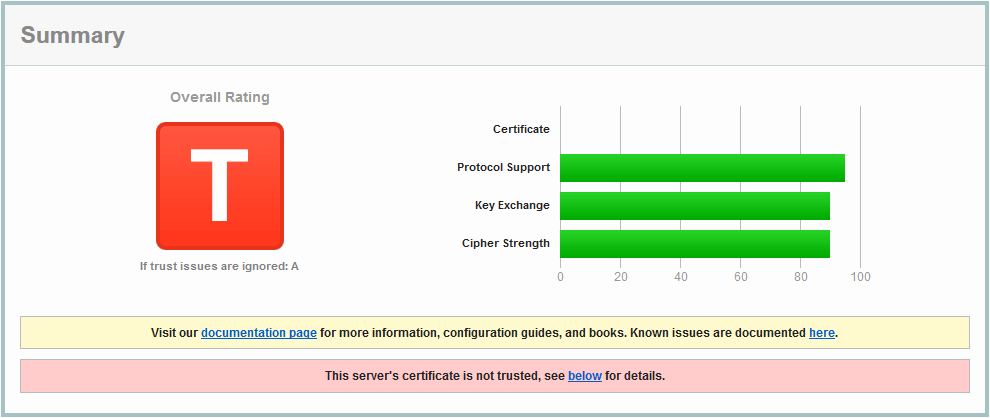 Falsch konfiguriertes SSL-Zertifikat